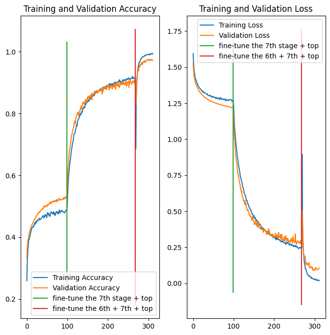 Model fitting and fine-tuning