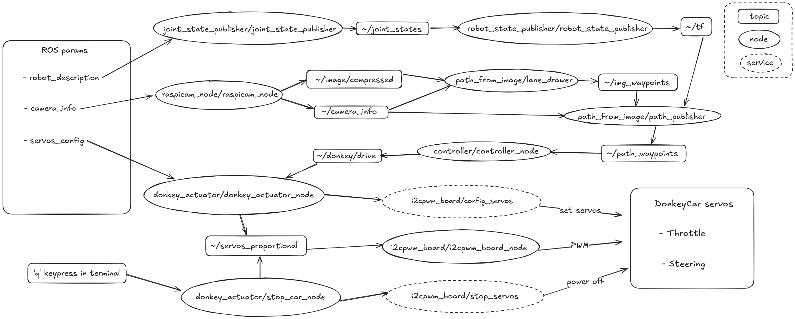 app architecture